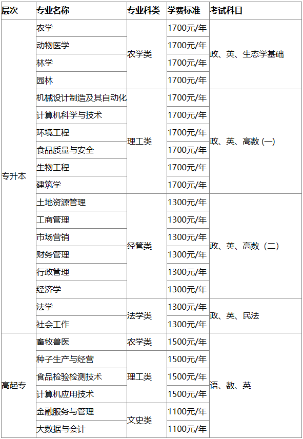河南農業大學2021年高等學歷繼續教育招生簡章
