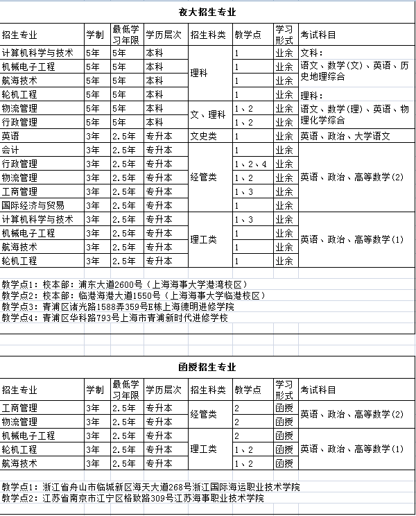 上海海事大學2022年成人高考招生簡章