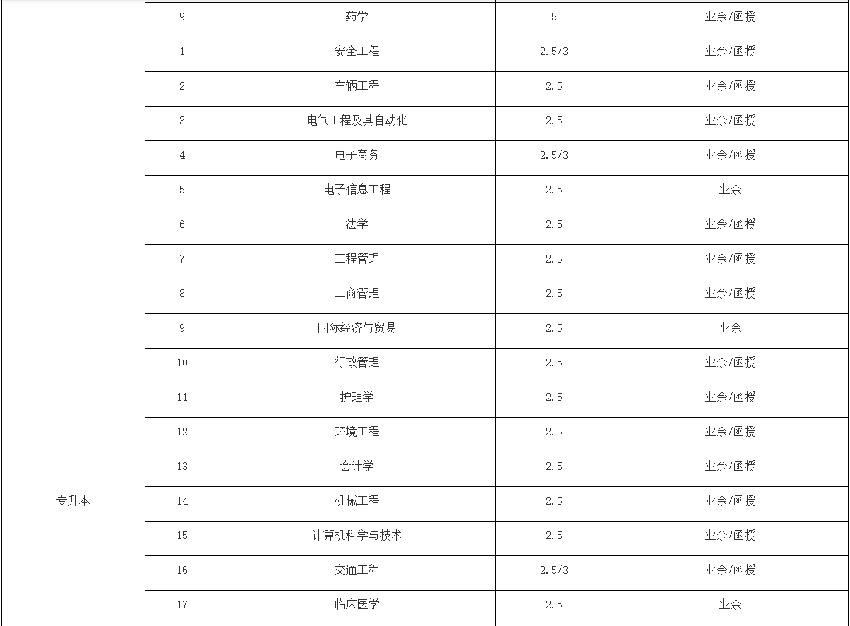2022年武漢科技大學成人高等學歷教育招生簡章
