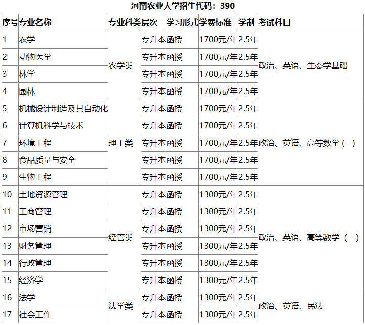 河南農業大學2022年高等學歷繼續教育招生簡章