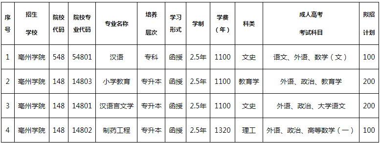 亳州學院2020年成人高等學歷教育招生簡章