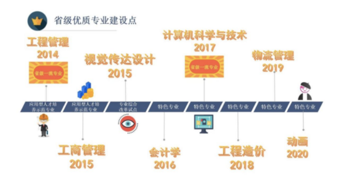 廣州華立學院2022年繼續教育學院招生簡章