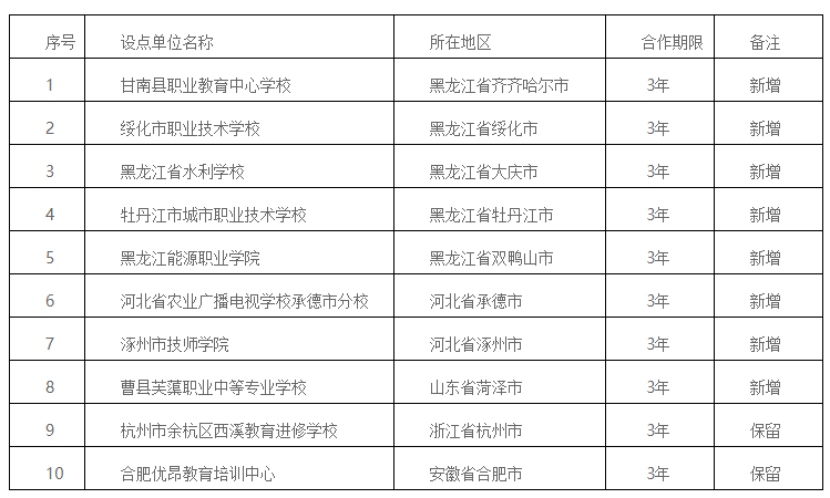 關于我校高等學歷繼續教育校外教學點設置情況的公示