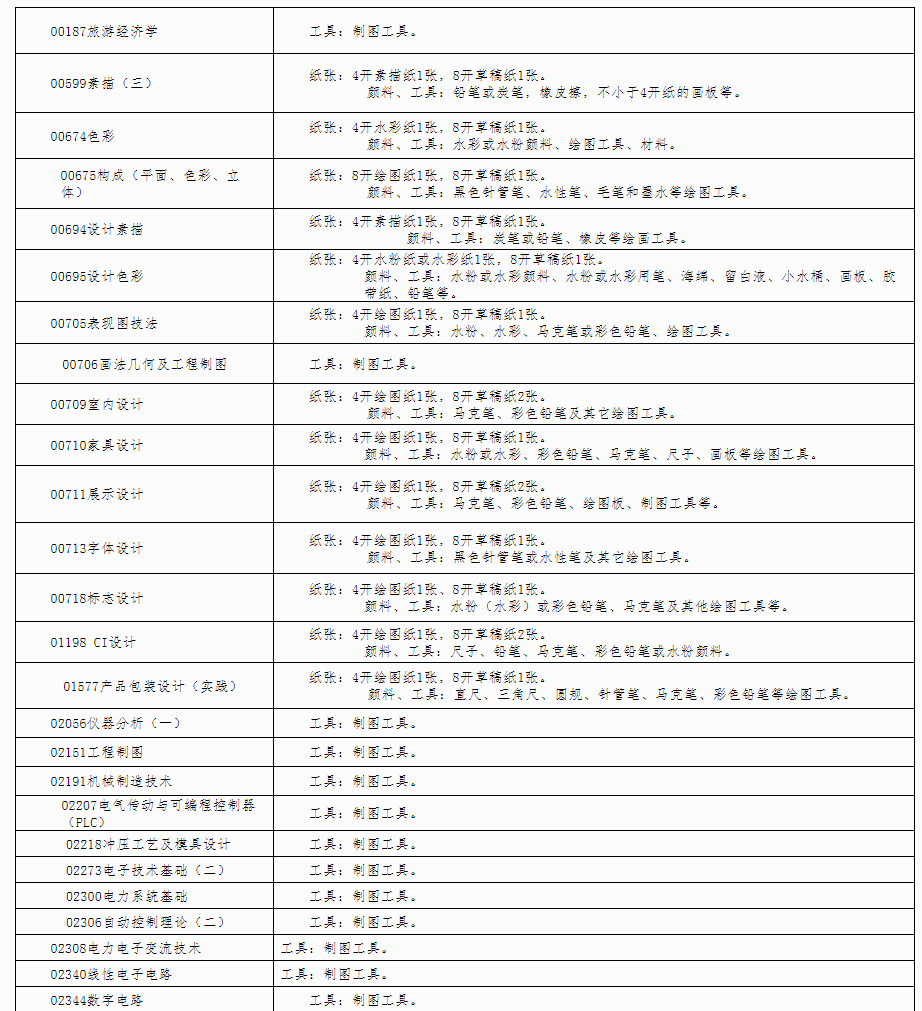 廣西自治區招生考試院關于印發廣西2023年4月高等教育自學考試特殊課程考試規定的通知