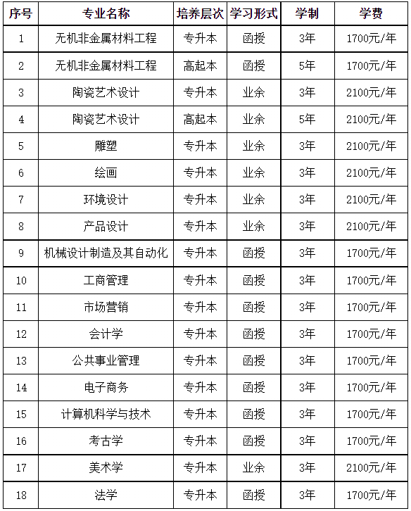 景德鎮陶瓷大學2022年成人學歷教育招生簡章