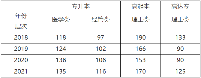 贛南醫學院繼續教育學院2022年招生簡章