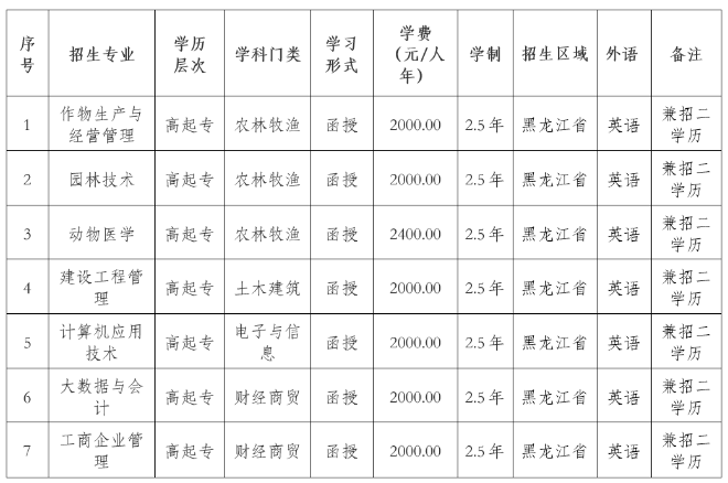 東北農業大學2022年高等學歷繼續教育招生簡章