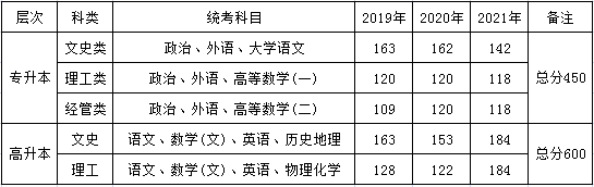 上海海事大學2023年成人高考招生簡章