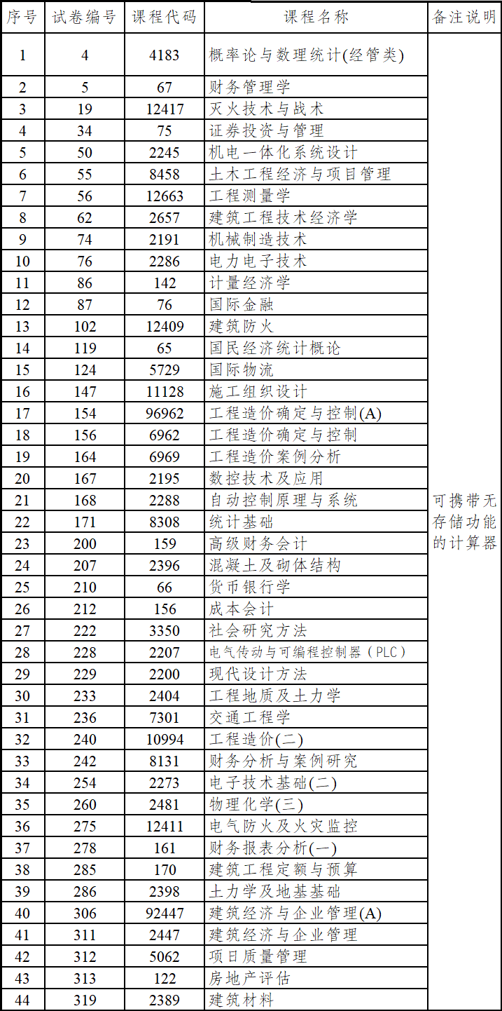 西雙版納州自考哪些科目可以攜帶計算器？