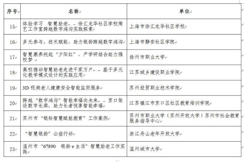 我校“蘇州市‘銀鈴智慧賦能教育’工作案例”獲教育部“智慧助老”優質工作案例 我校“蘇州市‘銀鈴智慧賦能教育’工作案例”獲教育部“智慧助老”優質工作案例