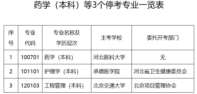 河北自考委關于停考藥學（本科）等3個專業的通知