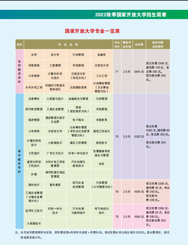 濰坊開放大學（高密分校）2022秋招生簡章