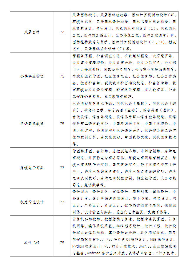 江蘇常州開放大學(溧陽分校)2022年秋季招生簡章 江蘇常州開放大學(溧陽分校)2022年秋季招生簡章