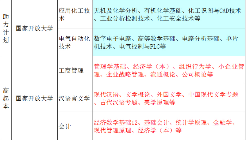 黃山開放大學2022秋招生簡章