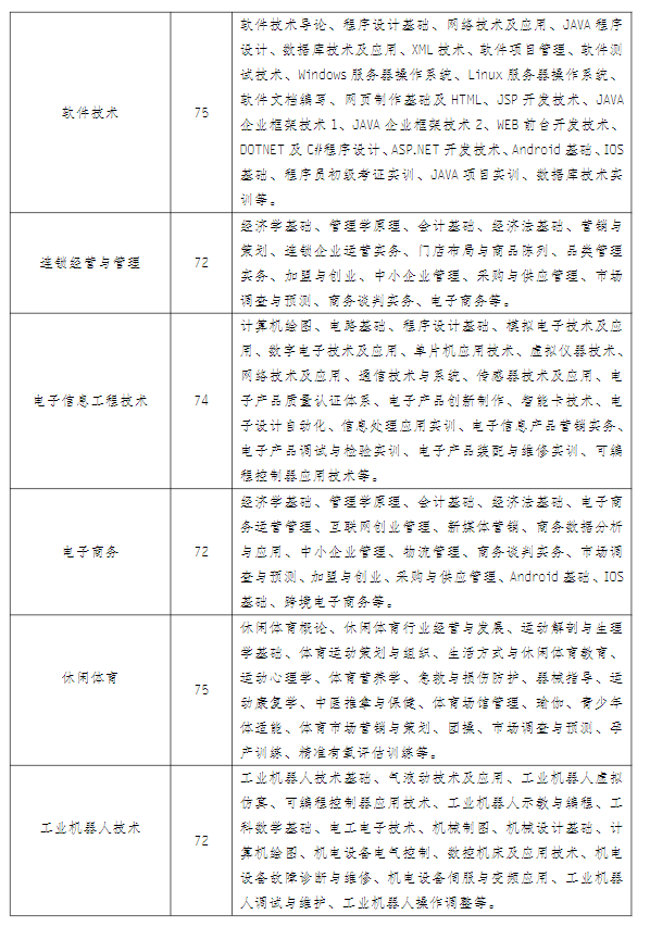 江蘇常州開放大學(溧陽分校)2022年秋季招生簡章 江蘇常州開放大學(溧陽分校)2022年秋季招生簡章