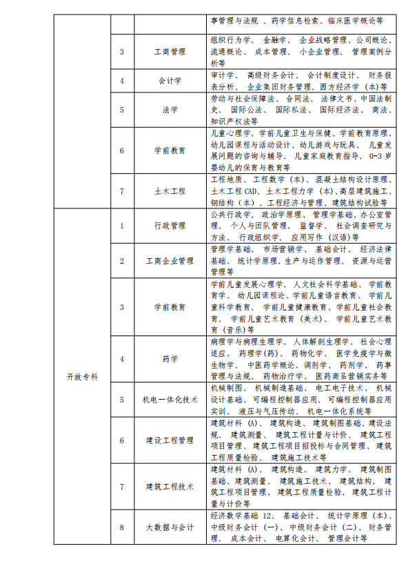 南京開放大學2023年春季學期招生簡章