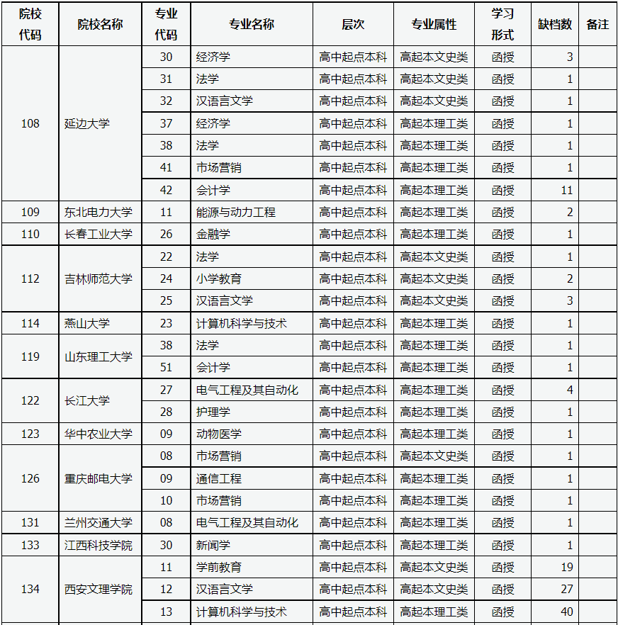 山西省2022年成人高校招生征集志愿公告第2號