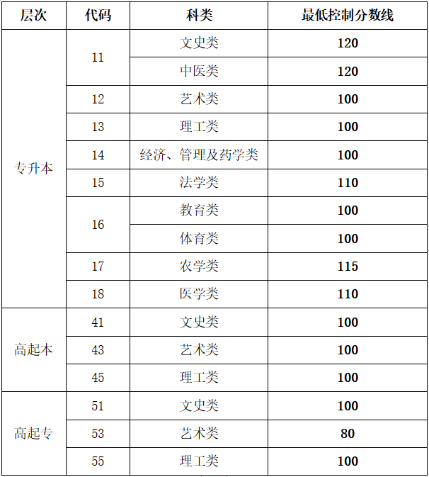 上海成人高考專升本分數線是多少？