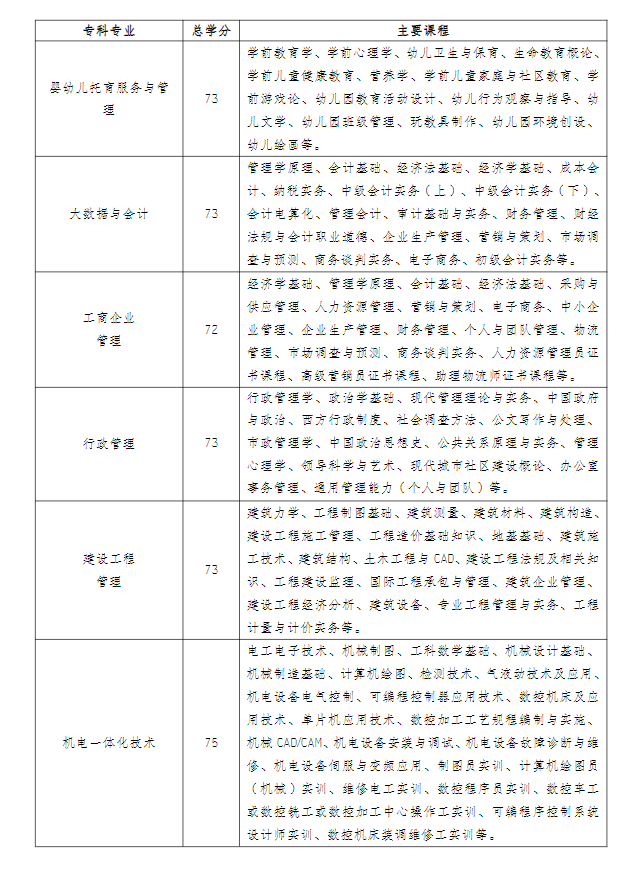 江蘇常州開放大學(溧陽分校)2022年秋季招生簡章 江蘇常州開放大學(溧陽分校)2022年秋季招生簡章