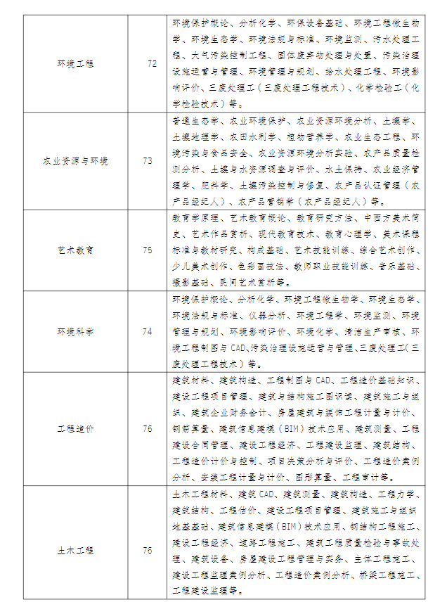 江蘇常州開放大學(溧陽分校)2022年秋季招生簡章 江蘇常州開放大學(溧陽分校)2022年秋季招生簡章
