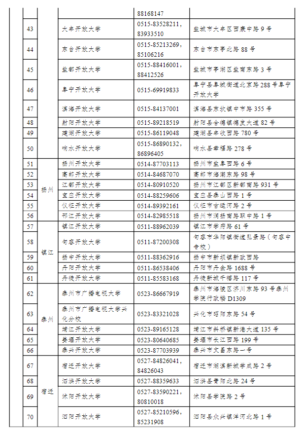 江蘇常州開放大學(溧陽分校)2022年秋季招生簡章 江蘇常州開放大學(溧陽分校)2022年秋季招生簡章