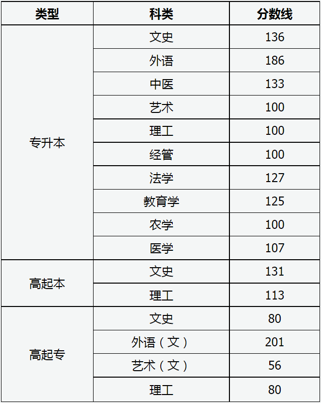 2022年山西省成人高校招生錄取最低控制分數線