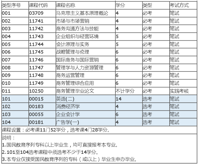 深圳自考商務管理本科有哪些考試科目？