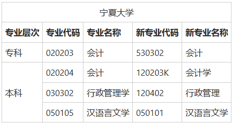 寧夏自考學校有哪些？