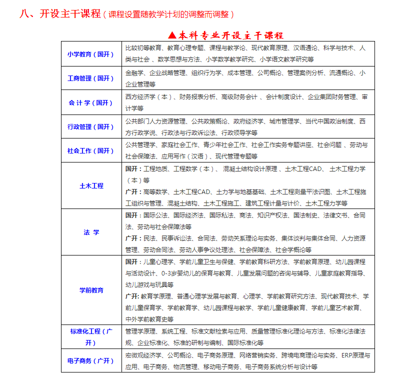惠州開放大學2022年秋季本、專科招生簡章