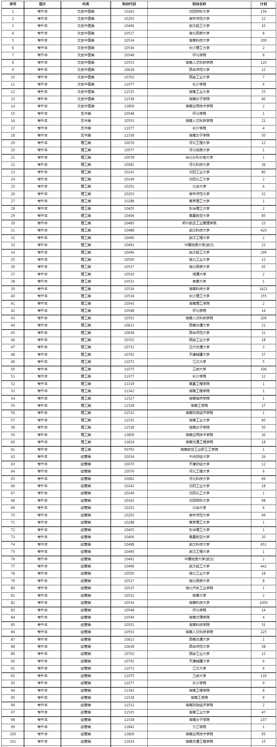 2022年湖南省成人高等學校招生第二次征集志愿計劃