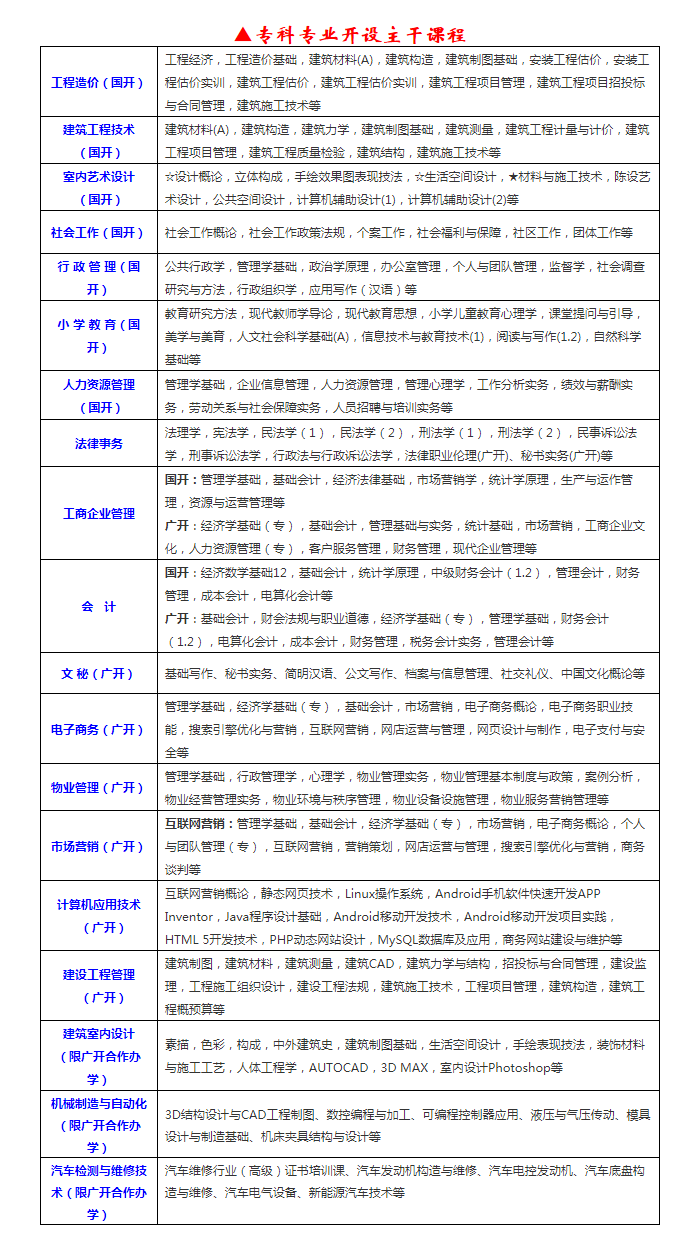惠州惠城開放大學2023年春季本、專科招生簡章