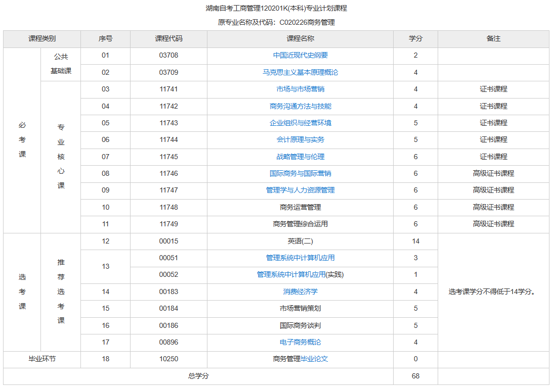 湖南自考工商管理有哪些考試課程？