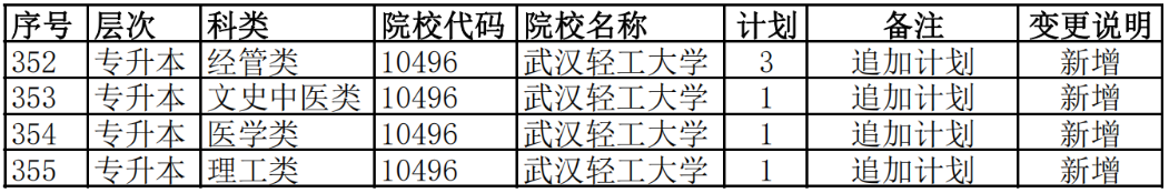 2022年湖南省成人高等學校招生第一次征集志愿計劃變更情況 2022年湖南省成人高等學校招生第一次征集志愿計劃變更情況
