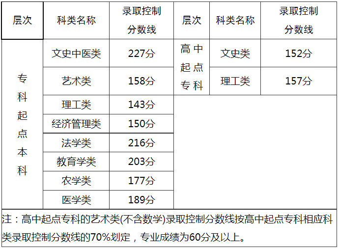 2022年福建成人高考最低分數線是多少？