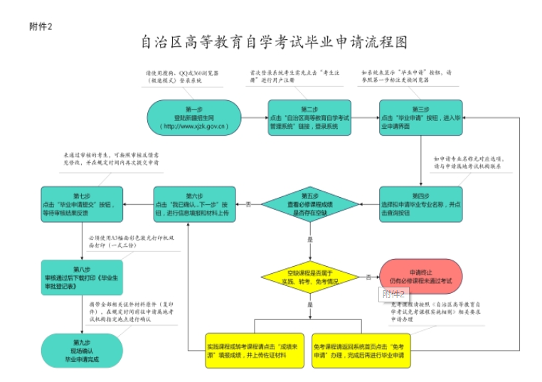 新疆自治區2023年上半年高等教育自學考試畢業（免考）申請辦理公告