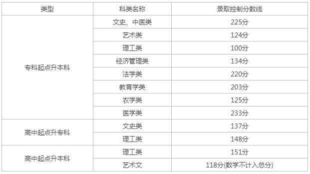 天津成人高考高起專多少分數線？