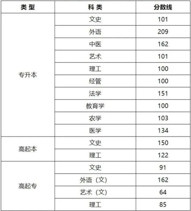 山西2020年成人高考分數線？