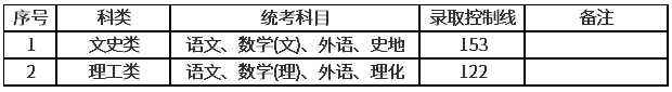 上海2020年的成人高考分數線？