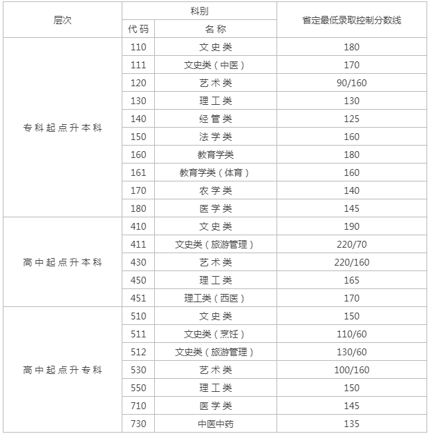 2019年江蘇成人高考試卷分數線？