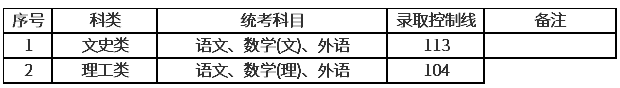 上海2020年的成人高考分數線？