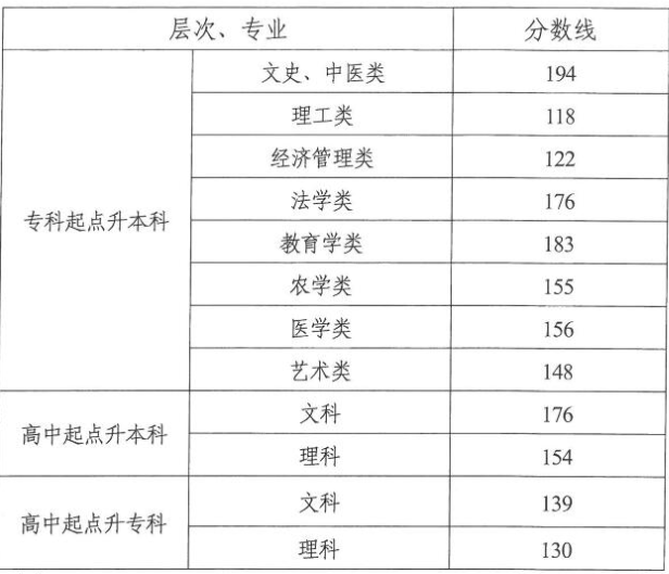 湖南成人高考錄取分數線2018？
