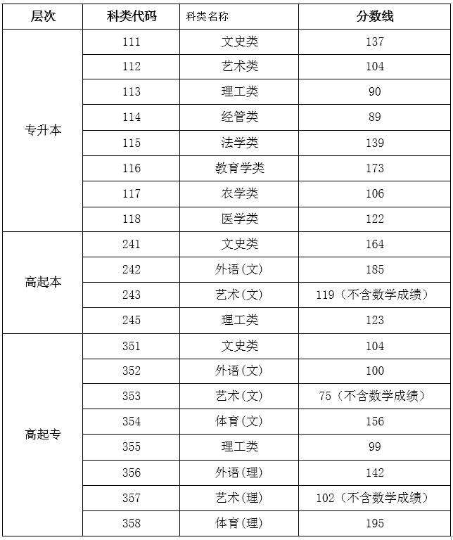 海南2019成人高考分數線查詢? 海南2019成人高考分數線查詢?