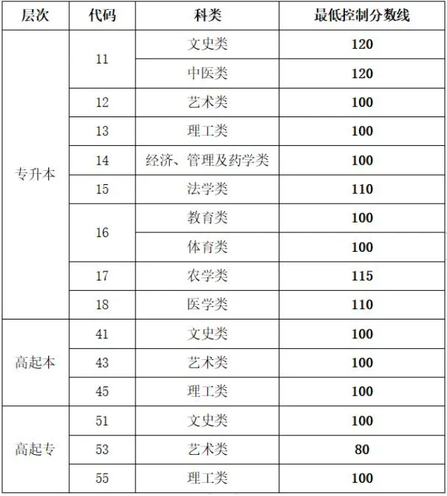 山東成人高考護理分數線？