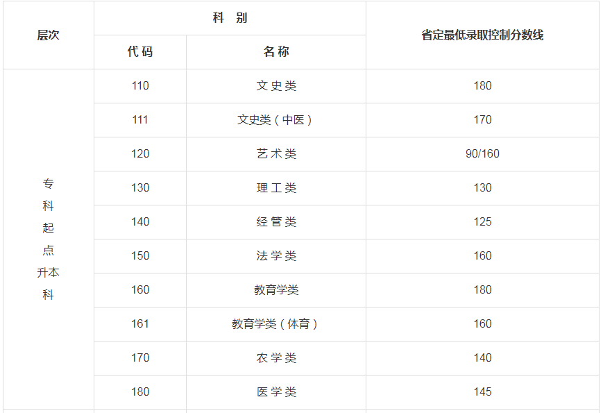 2019江蘇成人高考專升本錄取分數線？