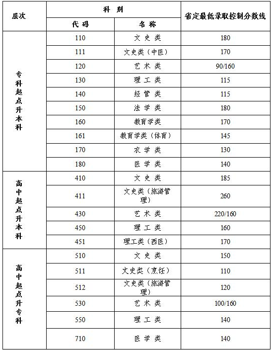 江蘇省2020成人高考成績查詢？