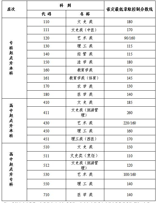 成人高考分數線2020江蘇？