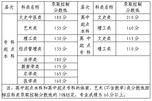 福建20年成人高考分數線？