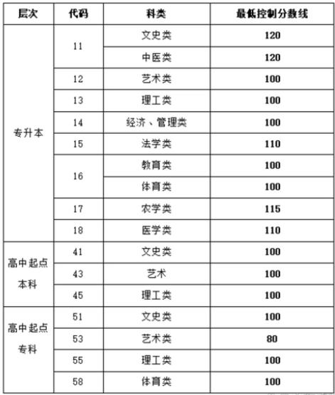 山東省成人高考2018本科錄取分數線？