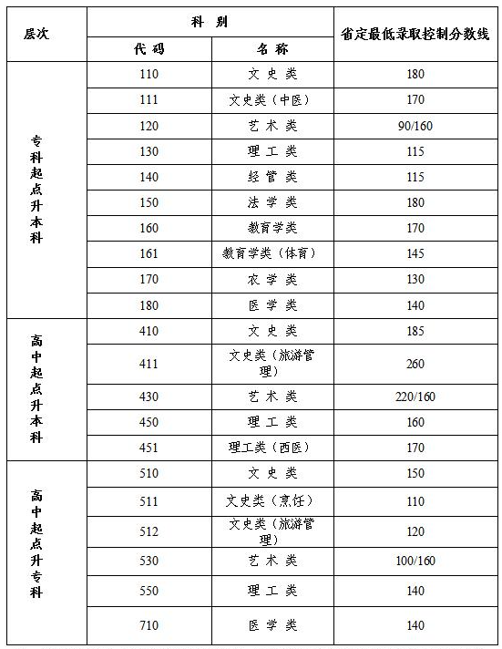 2020年江蘇成人高考最低分數線？