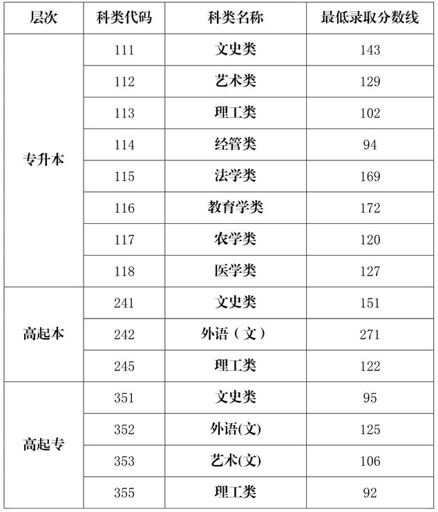 2020海南省成人高考分數線？